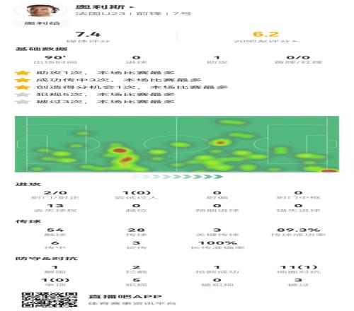 拜仁新援奥利斯本场数据：3关键传球+1助攻12对抗1成功+5犯规