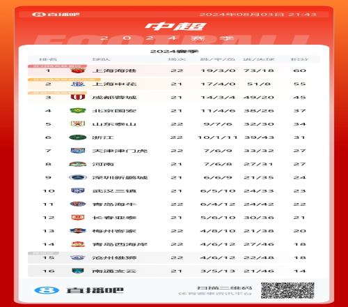 中超积分榜：海港15连胜暂5分领跑，泰山第5距国安3分