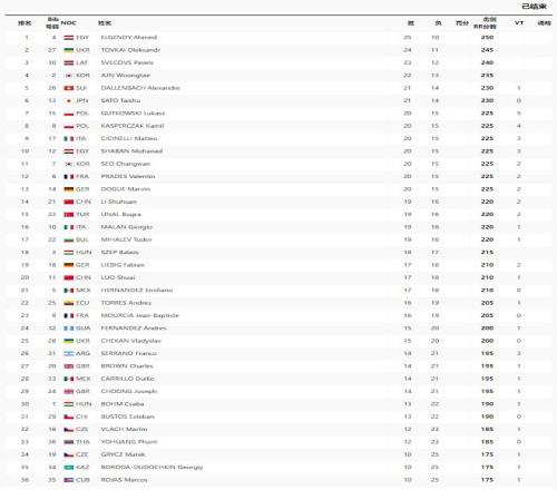 现代五项男子个人击剑排名赛中国选手李澍寰暂列第14&罗帅第20