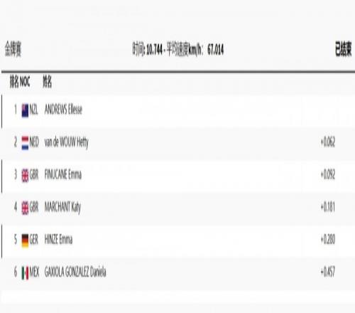 场地自行车女子凯林赛决赛新西兰选手爱莱斯夺冠