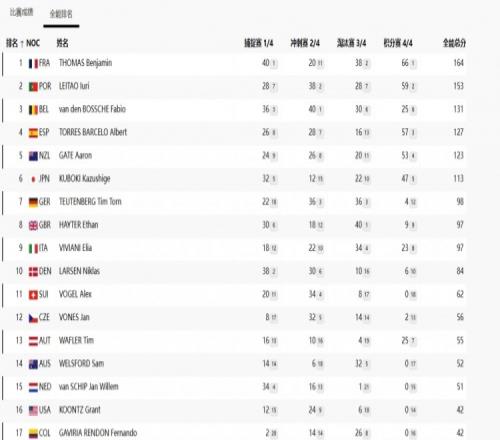 场地自行车男子全能赛积分赛：法国选手托马斯本杰明夺冠