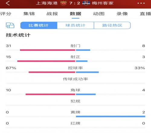 就压着打！海港全场31脚射门15射正狂进7球，梅州3射正2进球