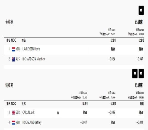 场地自行车男子争先赛决赛：荷兰第一，澳、英排名二、三