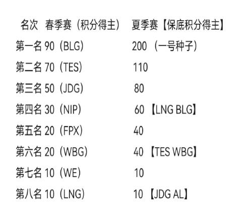 解说怀南分析冒泡赛形势：BLG、TES进入决赛即进入世界赛