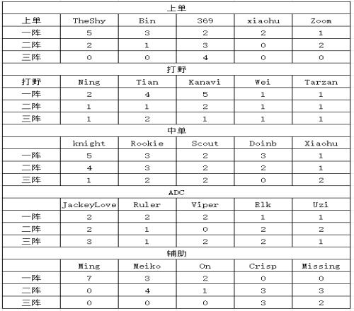 LPL历史常规赛最佳阵容：Uzi仅4次入阵！Ming入选就是一阵！