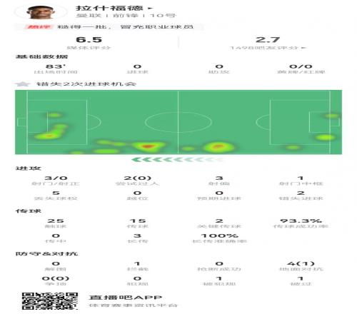 拉什福德2关键传球+3射门0射正1中框+2错失重大机会获评6.5分