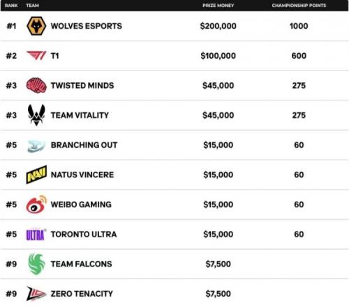 EWC云顶奖金与积分分配：狼队获得20万美元及1000俱乐部积分