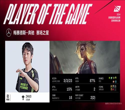 多次完美开团！Zhuo首局芮尔表现完美斩获对局MVP！