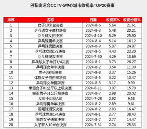 国球！巴黎奥运CCTV5中心城市收视率TOP20赛事：乒乓球独占11席