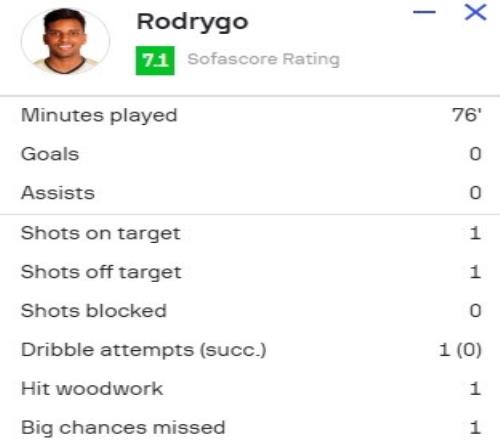 罗德里戈本场数据：2射1正1中框6对抗4成功获评7.1分