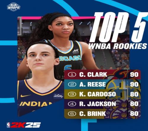 NBA2K新秀数值排名前5：克拉克&里斯皆90并列第一库里教妹80