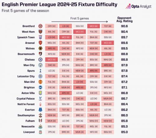OPTA列新赛季英超前5轮赛程难易度：阿森纳第4难利物浦最容易