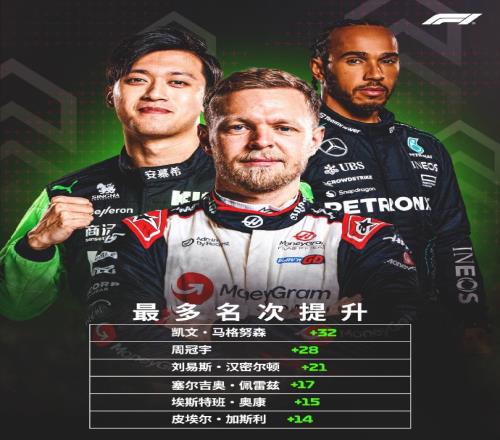 F1半程名次提升榜：马格努森32名第一、周冠宇28名第二