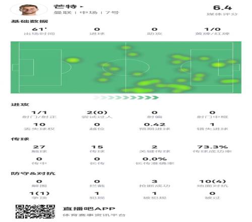 芒特本场数据：2关键传球+1错失重大机会11对抗5成功获评6.4分