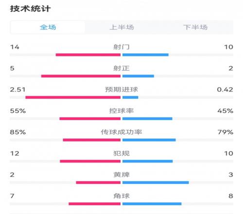 曼联10富勒姆数据：射门1410，射正52，预期进球2.510.42