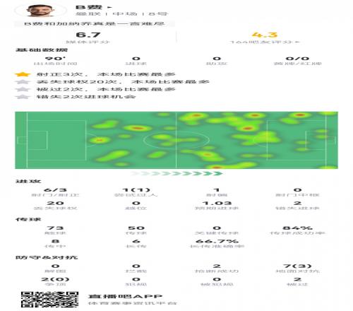 B费数据：6射3正，2次错失良机，8次传中成功0次，20次丢失球权