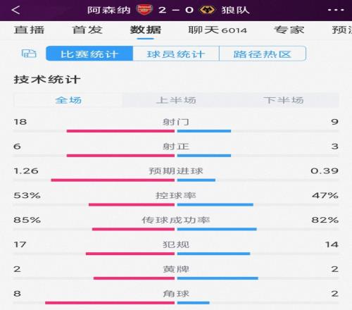 开门红！阿森纳20狼队全场数据：射门189，射正63