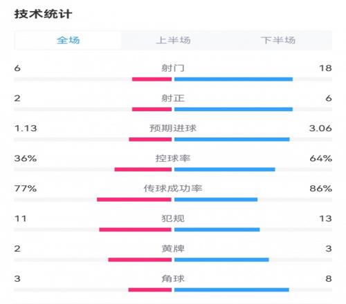 巴萨21瓦伦数据：射门186，射正62，预期进球3.061.13