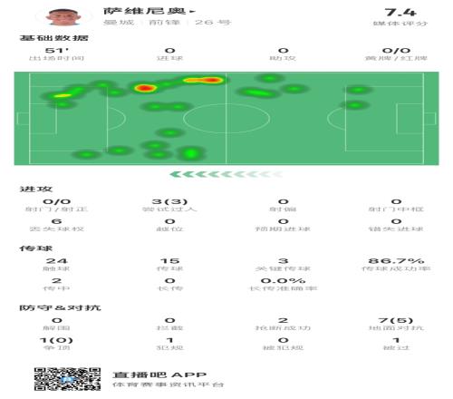 高级货！萨维尼奥半场3次过人2次抢断，获评7.4分最高