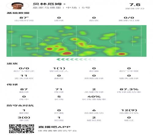 贝林数据：2次关键传球，9次成功对抗，6次抢断，评分7.6