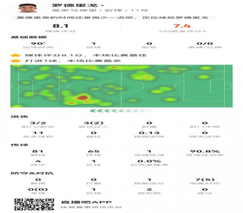 罗德里戈数据：3射2正1进球，1次关键传球，全场最高8.1分