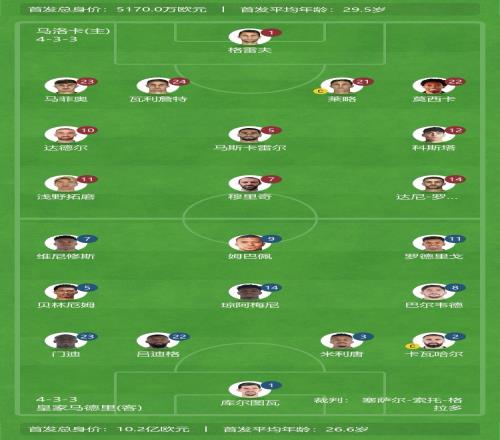该怎么排皇马首发身价超10亿欧&是对手20倍，安帅表示球队失衡