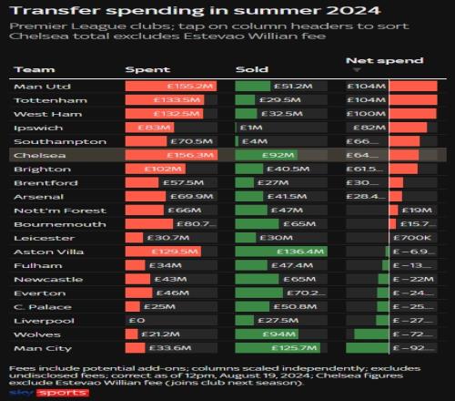 英超现转会净支出排行：曼联热刺1.04亿镑领跑，曼城净挣9210万镑