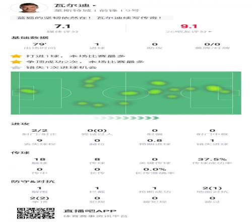 蓝狐队魂！瓦尔迪全场数据：2射2正打进扳平球评分7.1