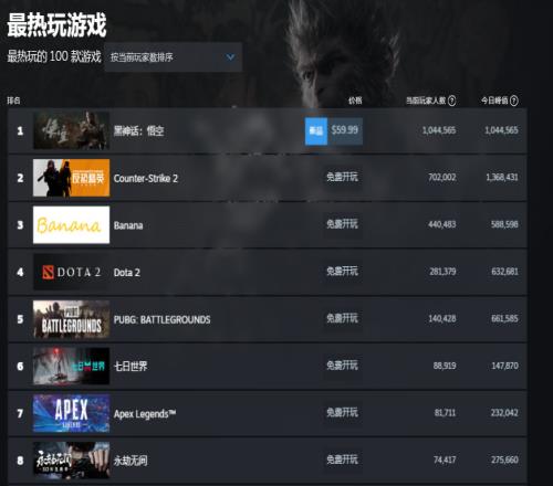 猴哥猴哥你真了不得！黑神话悟空Steam在线人数不足一小时突破百万