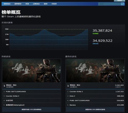 《黑神话悟空》占据Steam最热销+最热玩游戏在线人数比CS2多100w人