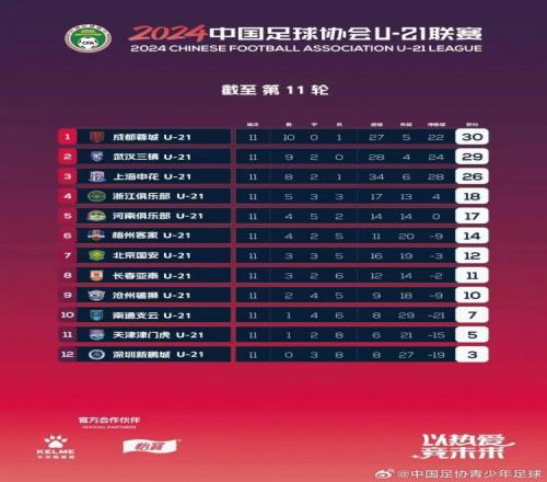 U21联赛决赛第三阶段第11轮赛果+积分榜+射手榜