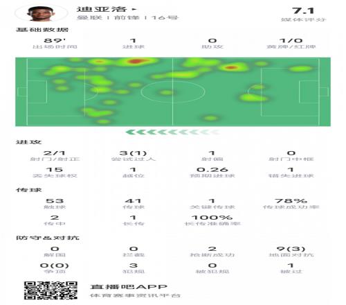 阿玛德迪亚洛本场比赛数据：1进球1关键传球，评分7.1