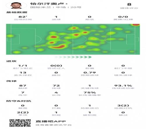 恰20本场数据：点射建功，1次关键传球&创造绝佳机会，评分8.0