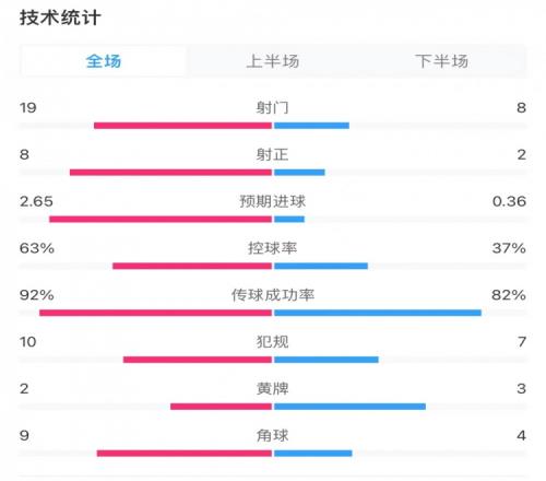 利物浦20蜜蜂全场数据：控球率63%37%，射门198，射正82