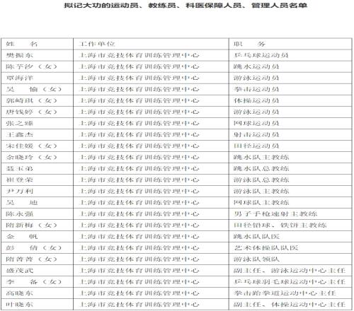 樊振东、覃海洋、陈芋汐、张之臻等23人获上海市拟记大功奖励