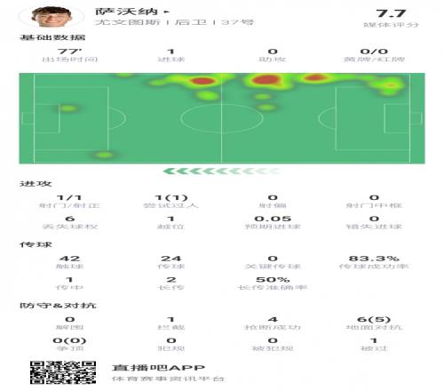 萨沃纳数据：1射1正1进球4抢断6对抗5成功评分7.7