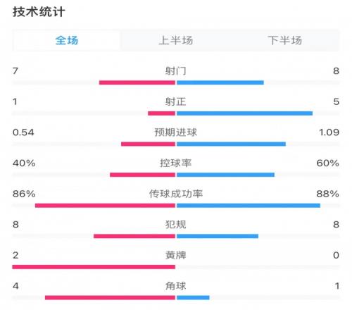 维罗纳03尤文全场数据：控球率四六开，射门78，射正15