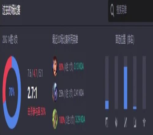 季后赛奇招Chovy近期排位练习中单盖伦战绩14胜6负