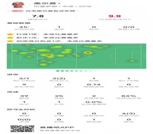 奥尔莫巴萨首秀数据：1进球2关键传球2过人成功1中框，评分7.8