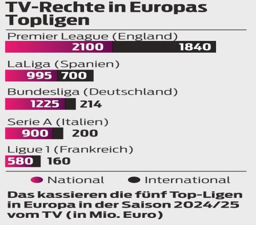 五大联赛本赛季转播收入：英超39.4亿欧居首，西甲16.95亿欧次席