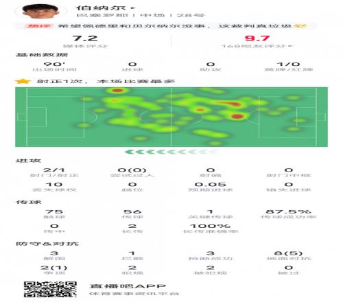 伯纳尔本场比赛数据：1关键传球&3解围3抢断，评分7.2