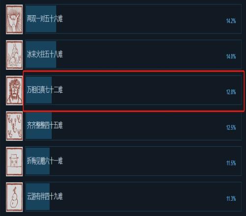 《黑神话悟空》Steam通关率不到13%大约五成玩家只解锁前两章