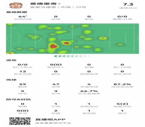 莫德里奇数据：1次创造得分良机，4次关键传球，预期助攻0.47