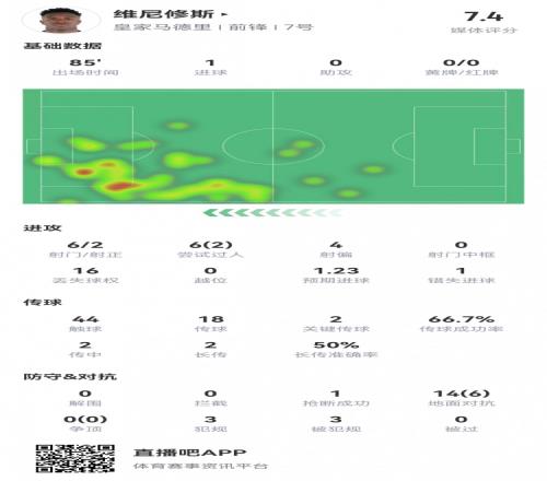 维尼修斯数据：6射2正1进球，2次关键传球，2次成功过人，评分7.4