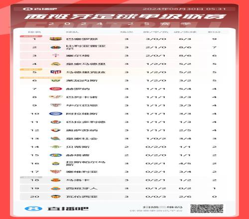 西甲积分榜：巴萨三连胜领跑，皇马、马竞皆1胜2平