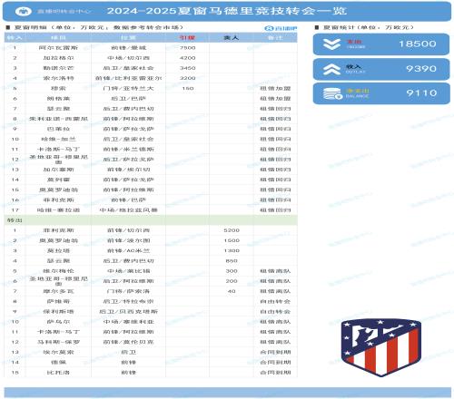 马竞夏窗：签下标王小蜘蛛，1.85亿欧拿下四大新援送走菲利克斯