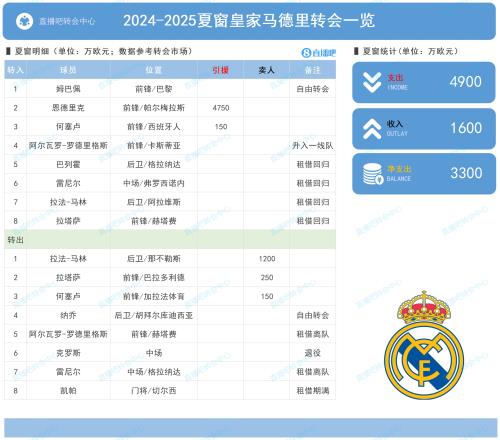 皇马夏窗：姆巴佩自由身来投，恩德里克正式加盟&克罗斯退役