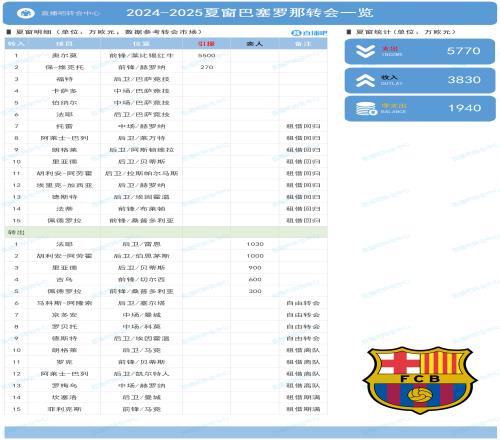 巴萨夏窗：夏窗花费5770万欧&引进奥尔莫，出售小将收入3830万欧