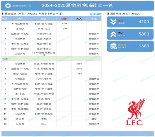 利物浦夏窗：补强中场失败“赶作业”签基耶萨卖3小将收6000万