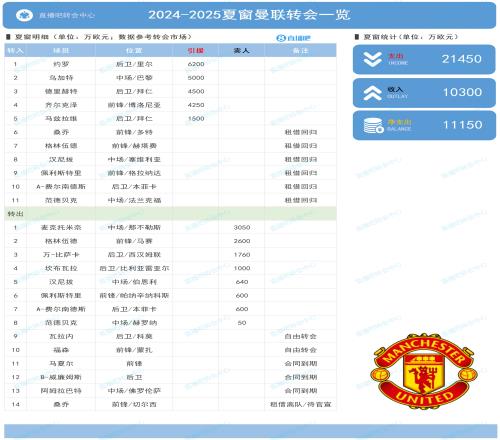 净支出1.12亿欧！曼联夏窗：2.15亿签5将小麦青木桑乔等14人离队